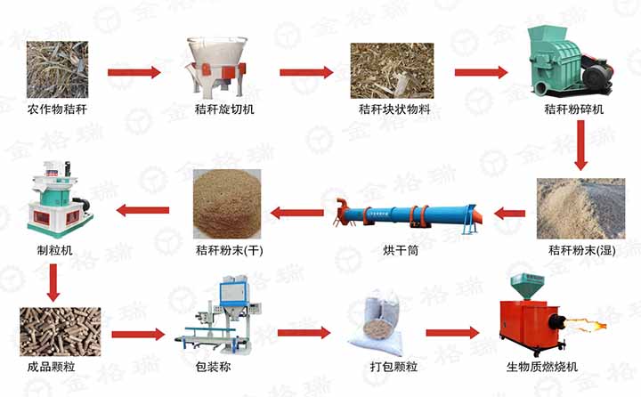 玉米秸稈顆粒加工過(guò)程